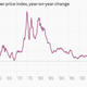 Image for article titled The week’s 14 most important economic charts